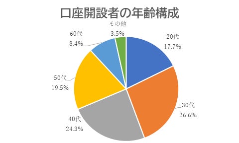 口座開設者の年齢構成