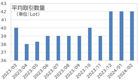 平均取引数量