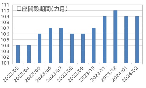 口座開設期間