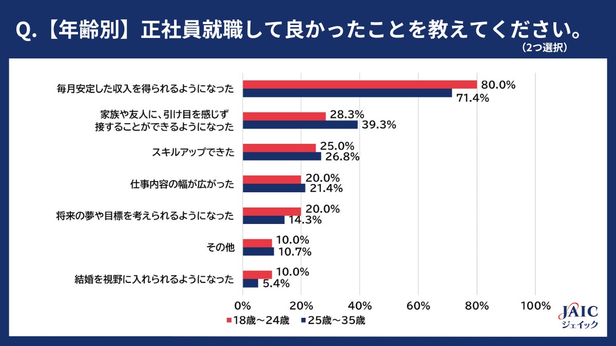 「非正規雇用から正社員就職して良かったこと」を調査