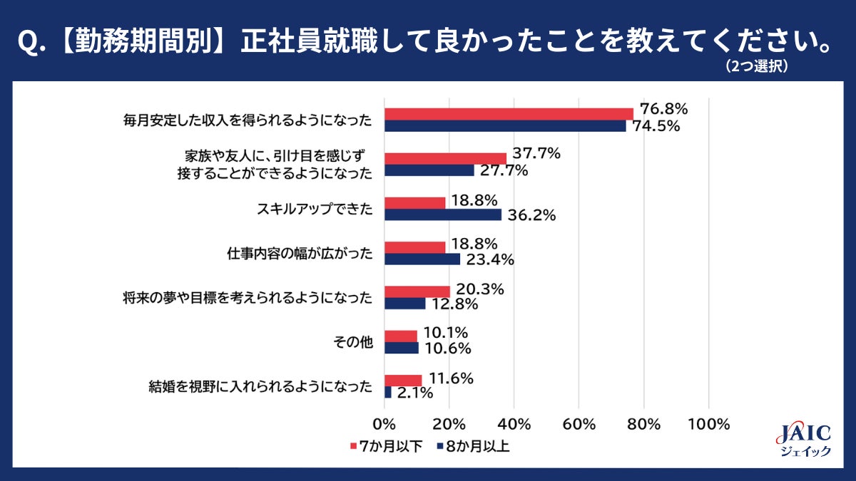 「非正規雇用から正社員就職して良かったこと」を調査