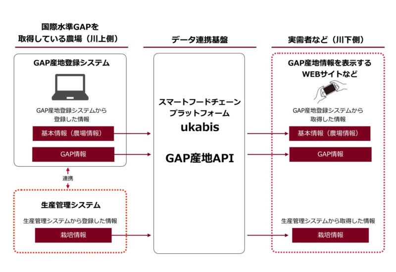 【GAP産地API】データ連携基盤を活用して生産管理システムから情報をアップロード