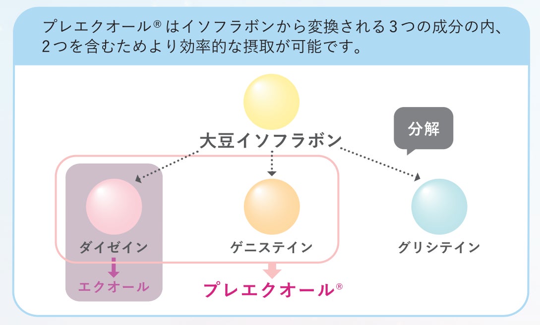 【ゆらぎ世代の幅広い悩みへ】プレエクオール®配合のサプリでは日本初※1！GABAによる4つの機能性が認められた...