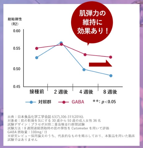 【ゆらぎ世代の幅広い悩みへ】プレエクオール®配合のサプリでは日本初※1！GABAによる4つの機能性が認められた...