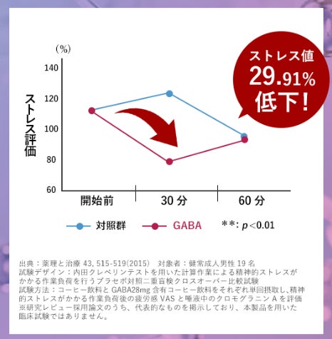 【ゆらぎ世代の幅広い悩みへ】プレエクオール®配合のサプリでは日本初※1！GABAによる4つの機能性が認められた...