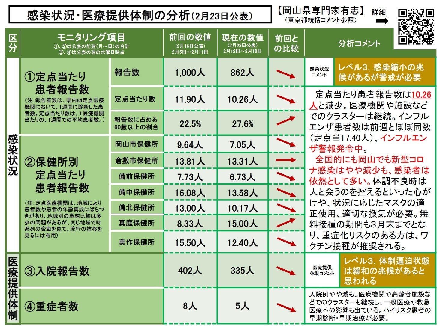 【岡山大学】岡山県内の感染状況・医療提供体制の分析について（2024年2月23日現在）