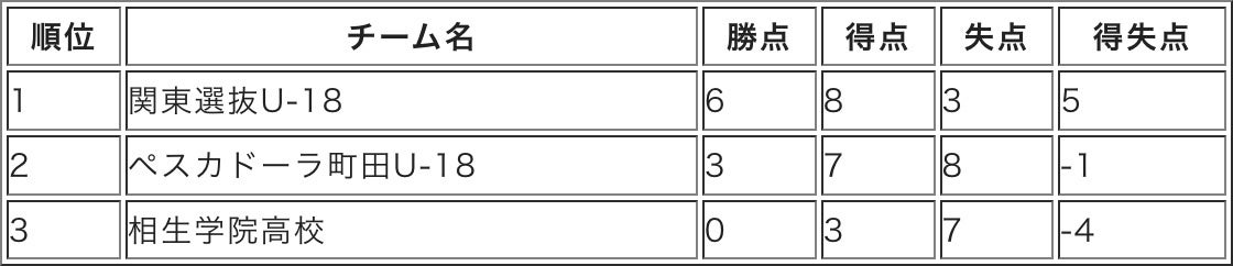 「グループリーグ」試合結果および「順位決定戦」「優勝決定戦」試合情報のお知らせ【第1回ＦリーグU-18フッ...