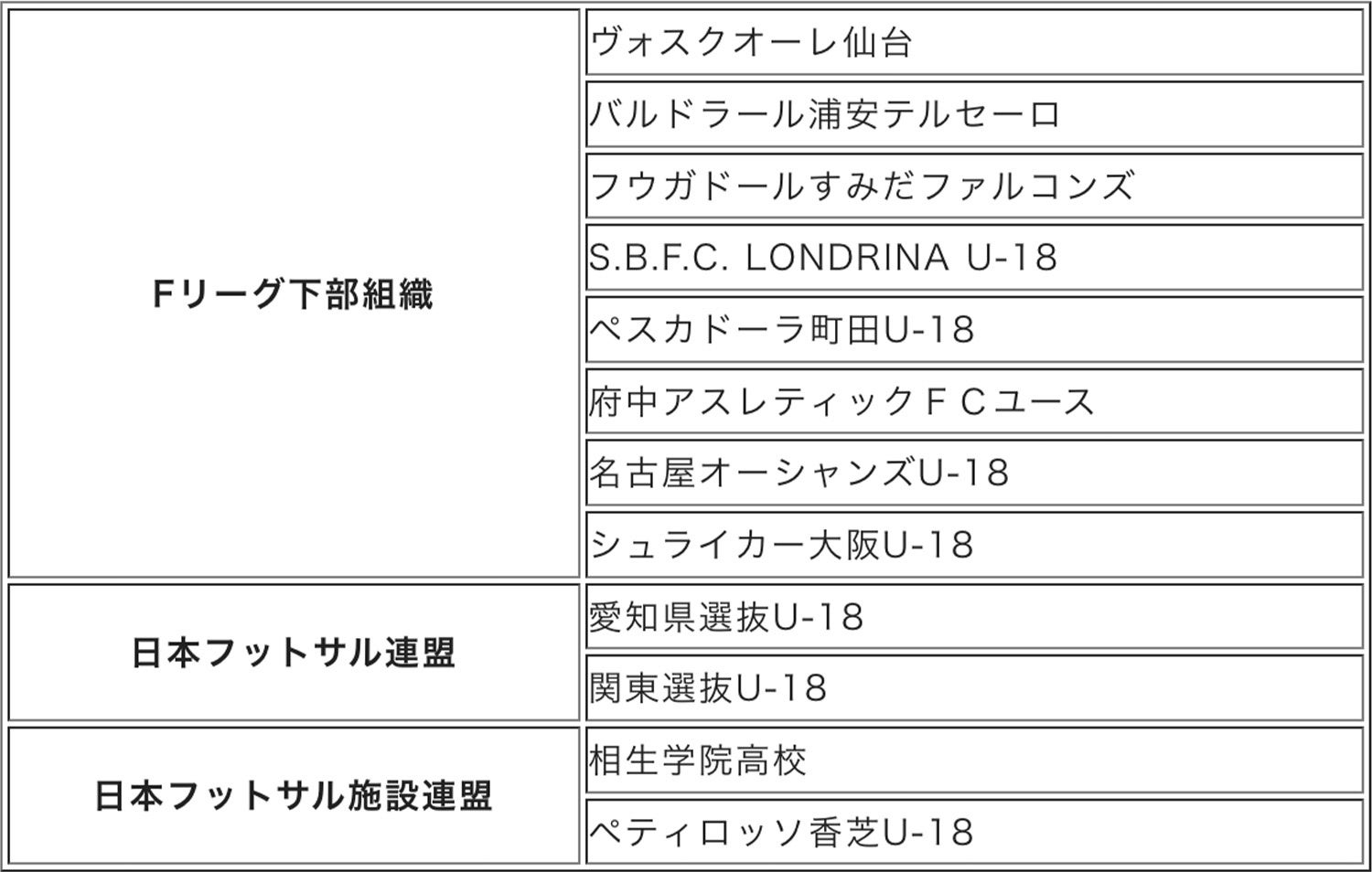 「グループリーグ」試合結果および「順位決定戦」「優勝決定戦」試合情報のお知らせ【第1回ＦリーグU-18フッ...