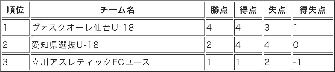 「グループリーグ」試合結果および「順位決定戦」「優勝決定戦」試合情報のお知らせ【第1回ＦリーグU-18フッ...