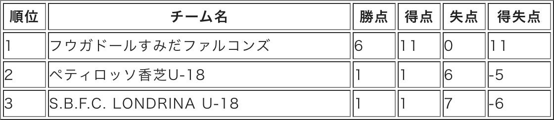 「グループリーグ」試合結果および「順位決定戦」「優勝決定戦」試合情報のお知らせ【第1回ＦリーグU-18フッ...