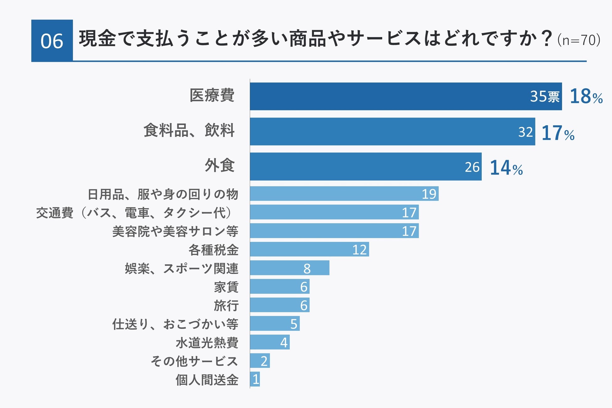 【現金派vsキャッシュレス派】キャッシュレス派という回答が6割以上。「外食で店を選ぶときはキャッシュレス...