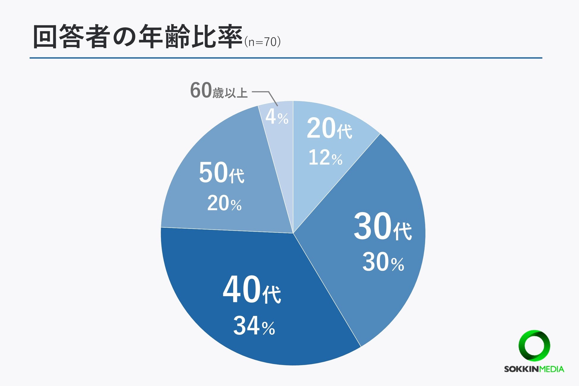 【現金派vsキャッシュレス派】キャッシュレス派という回答が6割以上。「外食で店を選ぶときはキャッシュレス...