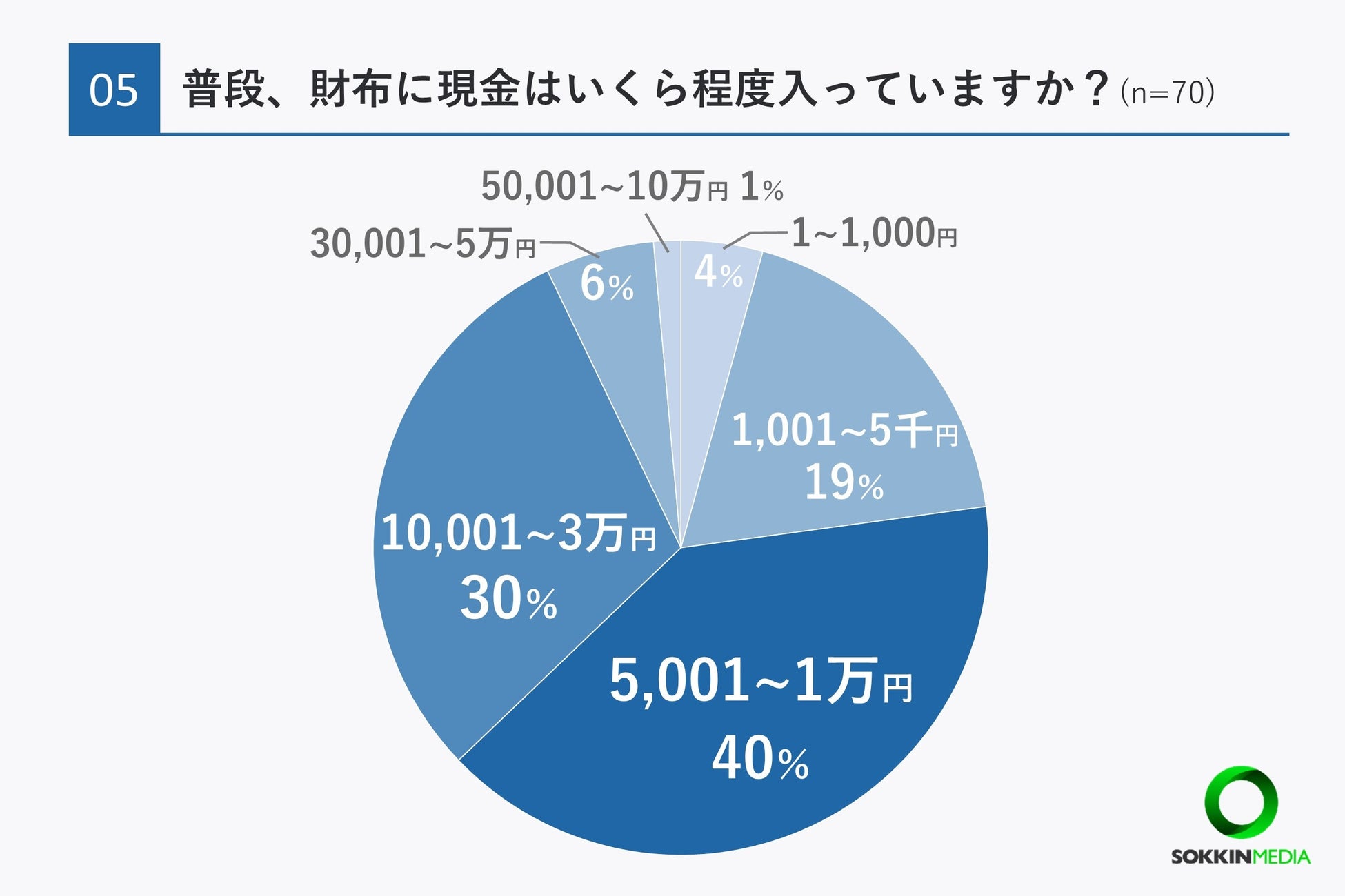 【現金派vsキャッシュレス派】キャッシュレス派という回答が6割以上。「外食で店を選ぶときはキャッシュレス...