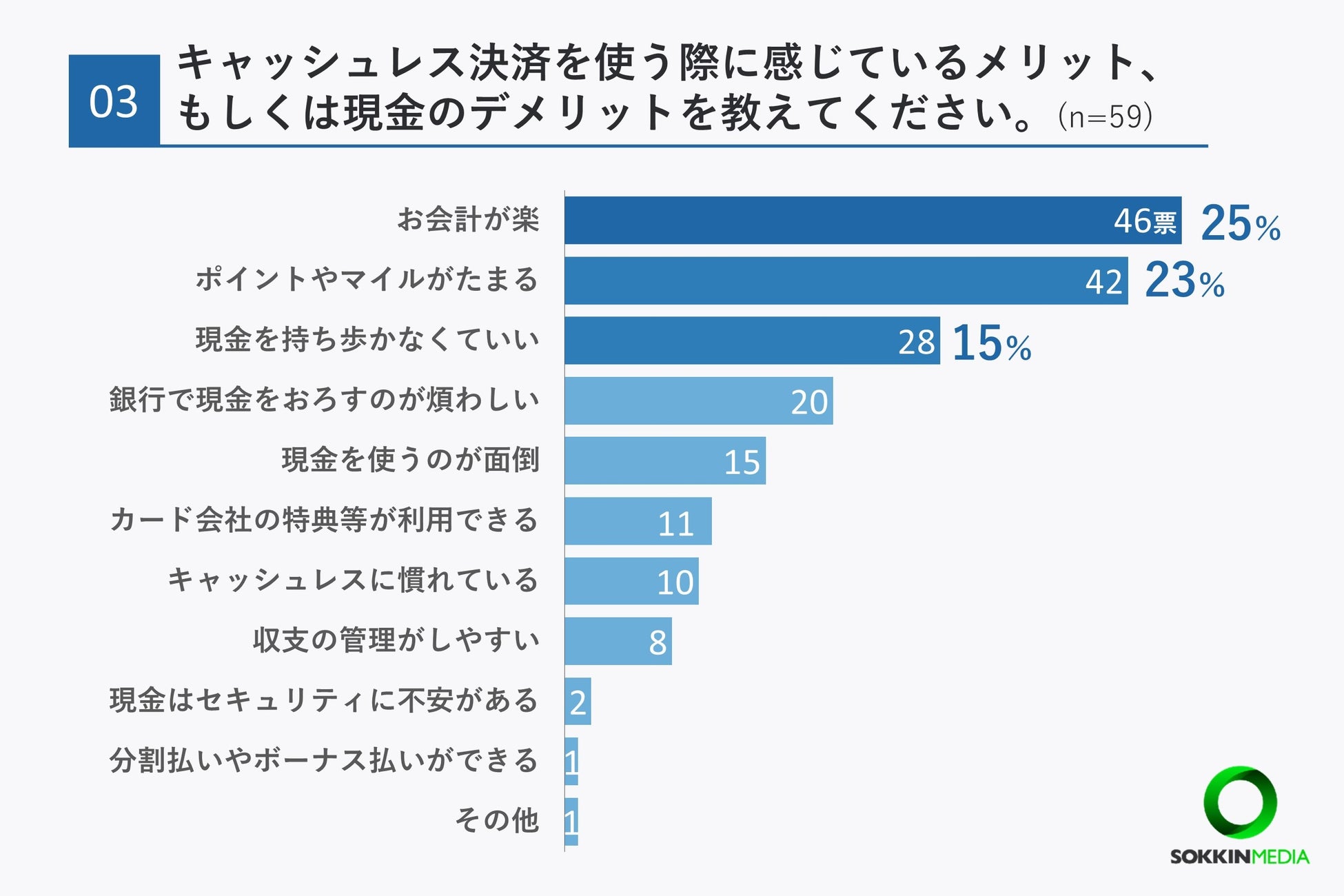 【現金派vsキャッシュレス派】キャッシュレス派という回答が6割以上。「外食で店を選ぶときはキャッシュレス...