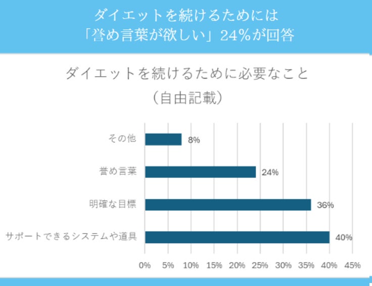 【アンケート調査】ダイエットの情報はどこで知る？ダイエットを誰かとした方が効率がよくなる理由とは？