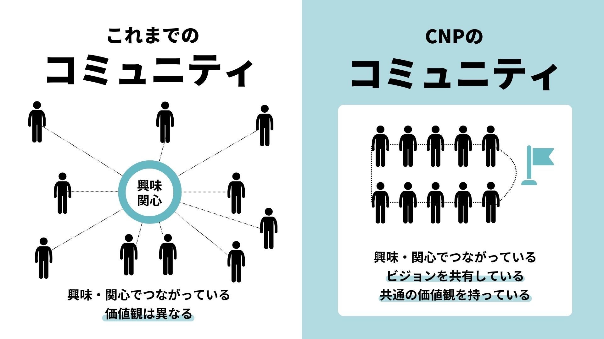 CNP、Web3コミュニティによるマーケティング／プロモーション支援を提供開始