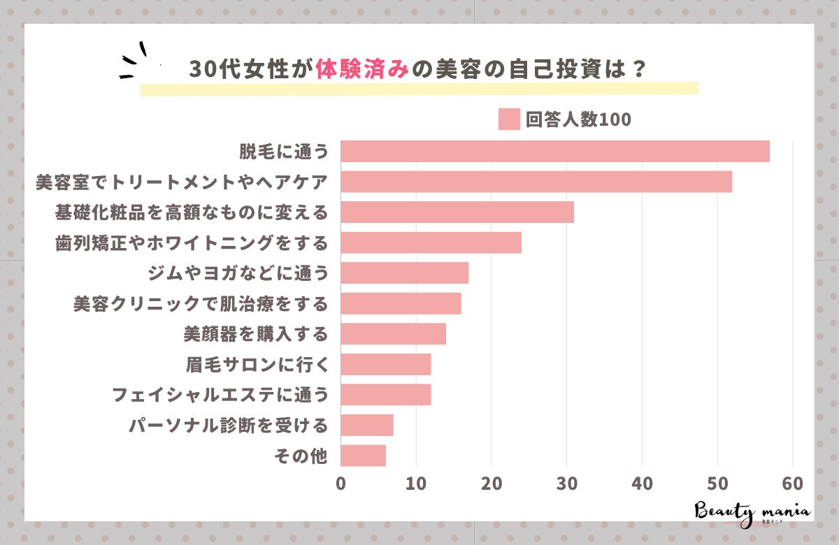 ＜調査レポート＞30代女性の美容の自己投資で これからしたいことはなんですか？2位は「脱毛に通う」1位は？