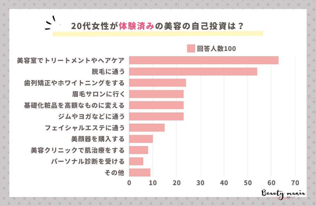 ＜調査レポート＞20代女性がこれからしたい美容の自己投資は？2位は「美容クリニックで肌治療をする」1位は？