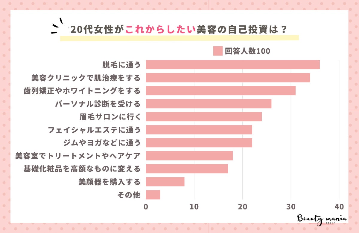 ＜調査レポート＞20代女性がこれからしたい美容の自己投資は？2位は「美容クリニックで肌治療をする」1位は？