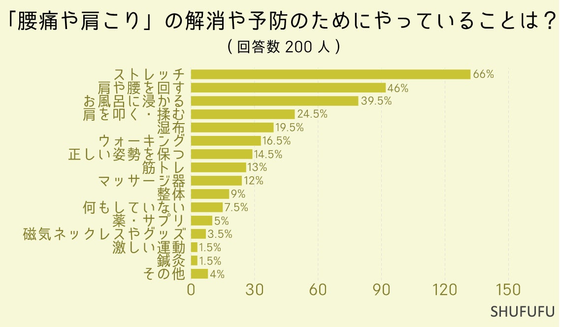 ９割の人が"腰痛・肩こり"に悩まされている！対策・解消方法として６割の人が行なっていることは？