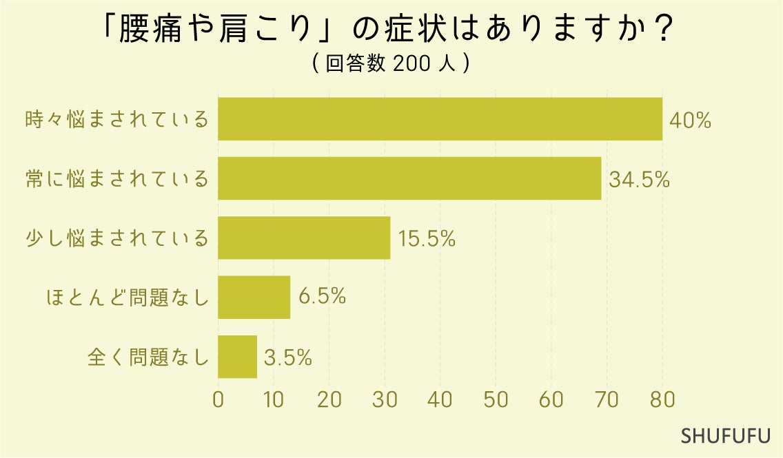 ９割の人が"腰痛・肩こり"に悩まされている！対策・解消方法として６割の人が行なっていることは？