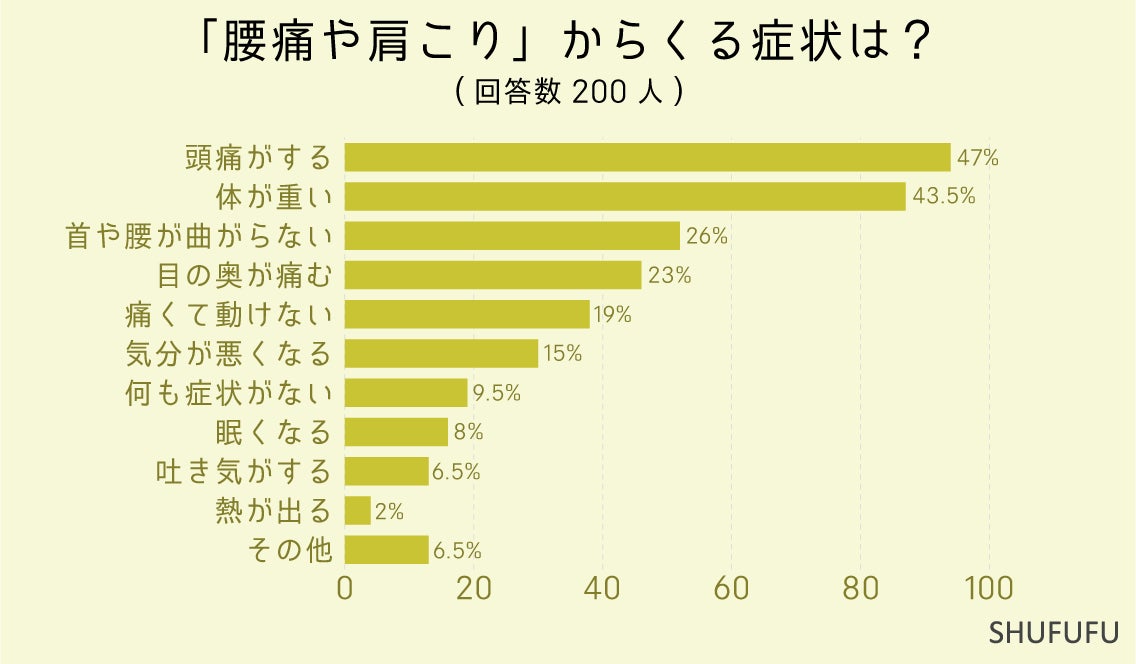 ９割の人が"腰痛・肩こり"に悩まされている！対策・解消方法として６割の人が行なっていることは？