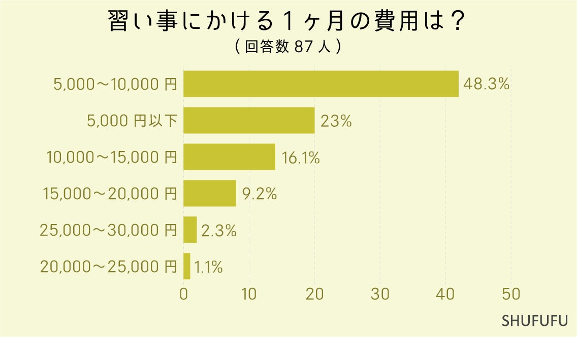 大人の男性は"どんな習い事"をしている？70%以上が月１万円以下、始めたきっかけは「スキル」「健康」のため