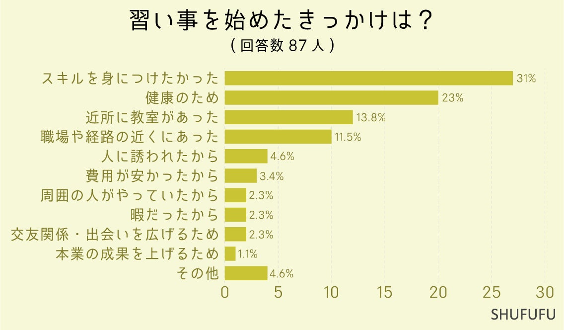 大人の男性は"どんな習い事"をしている？70%以上が月１万円以下、始めたきっかけは「スキル」「健康」のため