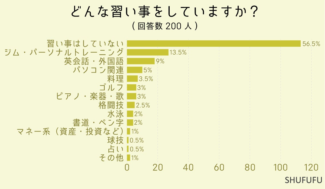 大人の男性は"どんな習い事"をしている？70%以上が月１万円以下、始めたきっかけは「スキル」「健康」のため