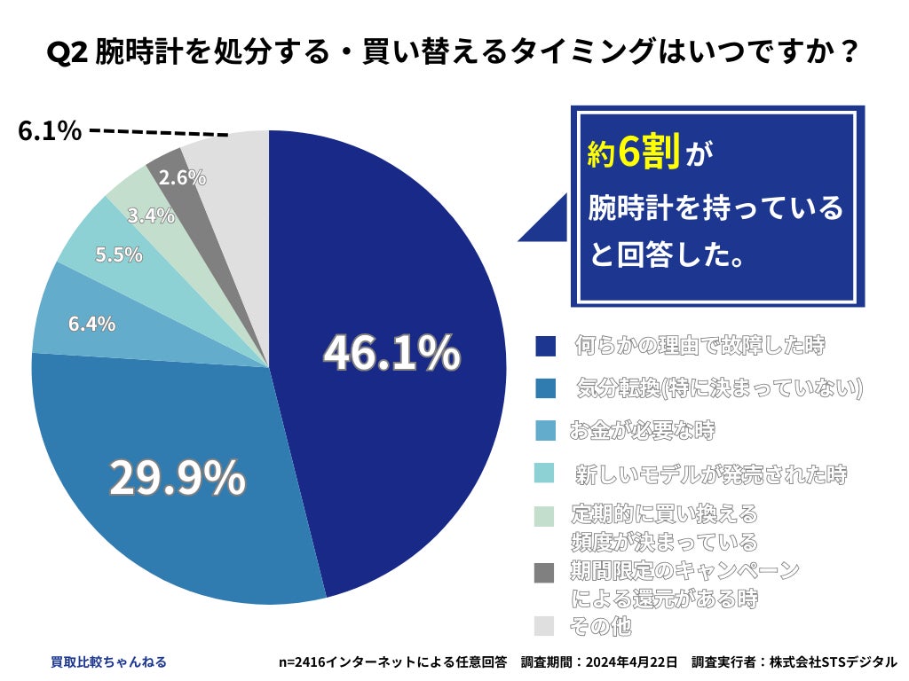 【2416人調査】約4割の人は腕時計を売らずに捨てる！？〜腕時計の買取に関するアンケート〜