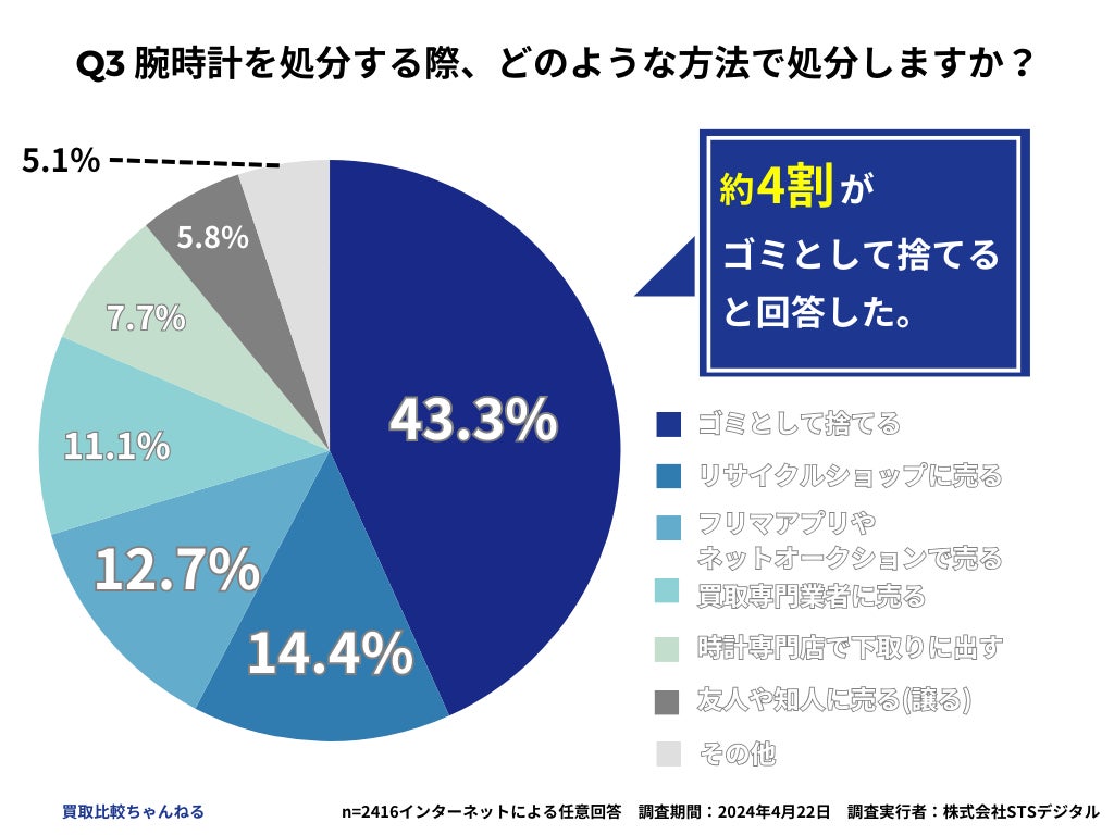 【2416人調査】約4割の人は腕時計を売らずに捨てる！？〜腕時計の買取に関するアンケート〜