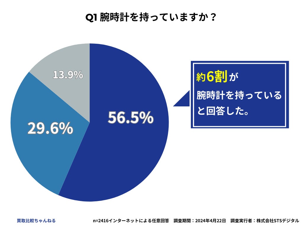 【2416人調査】約4割の人は腕時計を売らずに捨てる！？〜腕時計の買取に関するアンケート〜