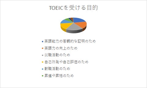 100人の男女に聞いた「TOEICを受ける目的」のアンケート結果。英語能力の客観的な証明が1位に。
