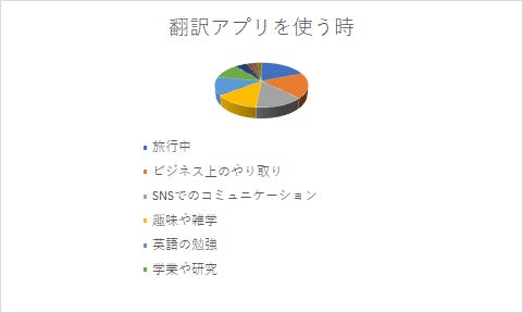 99人の男女に聞いた「翻訳アプリを使う時」のアンケート結果。旅行中とビジネス上のやり取りが上位に。