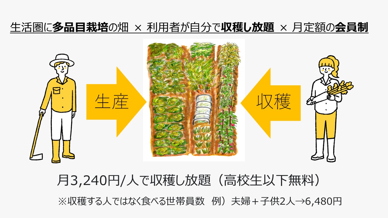 月定額で多種類の野菜を収穫し放題！SDGsに貢献するサブスクリプションサービス「はたけビュッフェ」5月上旬...