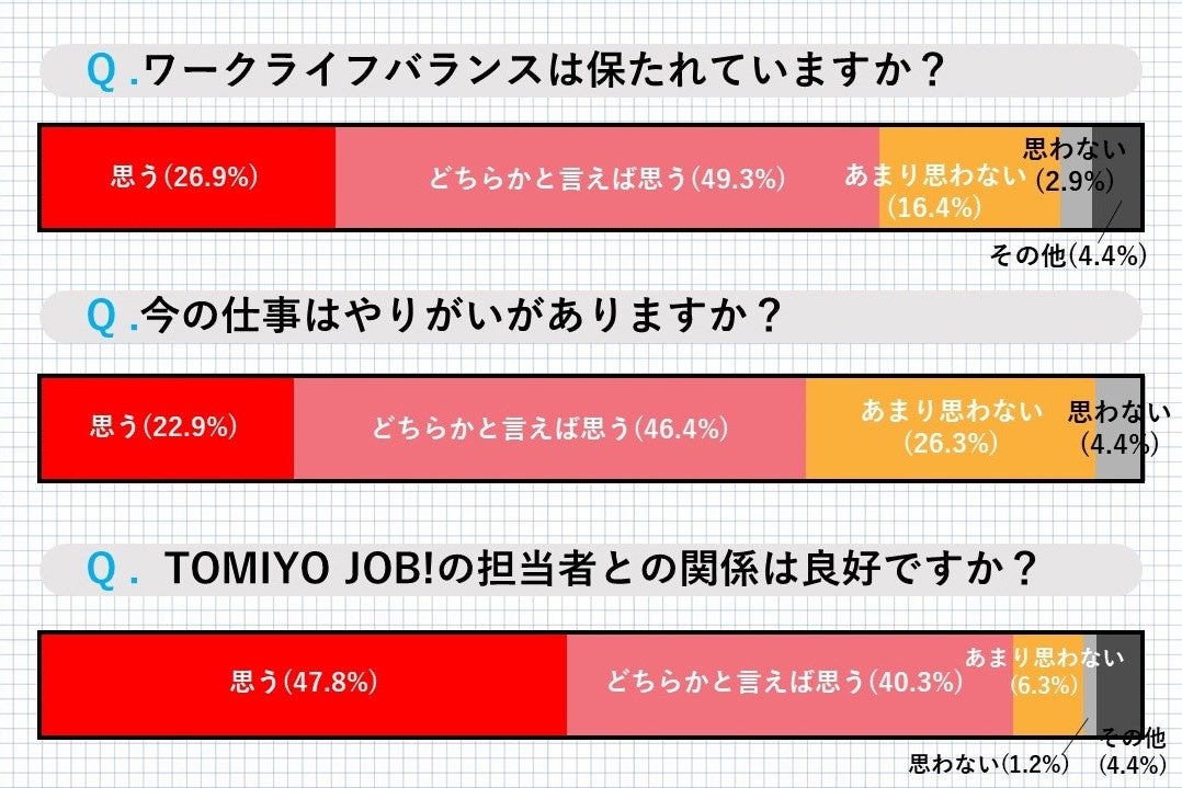 "毎月、時給が上がる人材派遣会社"のTOMIYO JOB! 2024年4月、サービスサイトをリニューアル