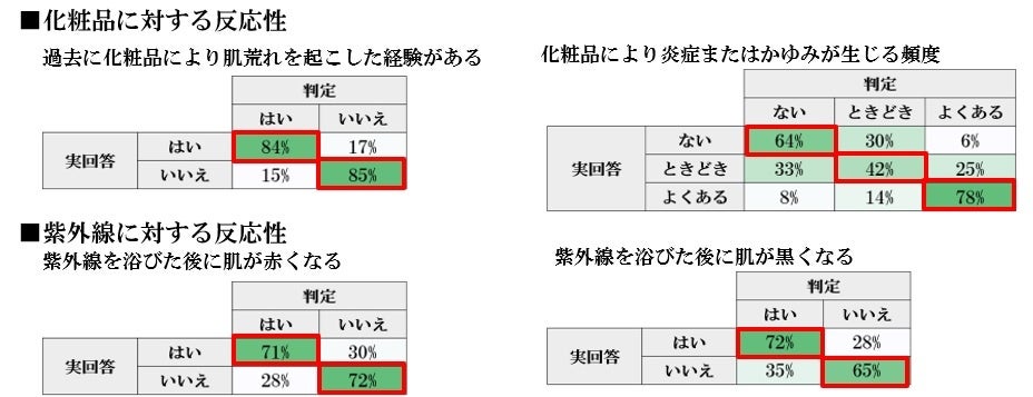 【ファンケル研究情報】現在と潜在的な肌状態や肌へのリスクをより精度の高い結果で提供が可能に