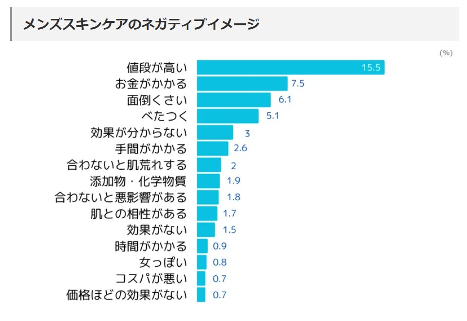 「メンズスキンケア」のパーセプション