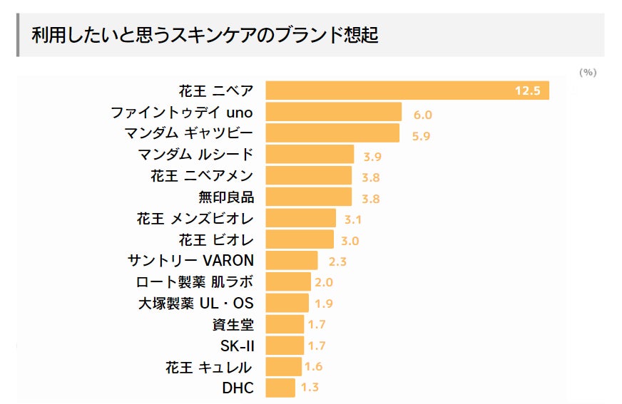 「メンズスキンケア」のパーセプション