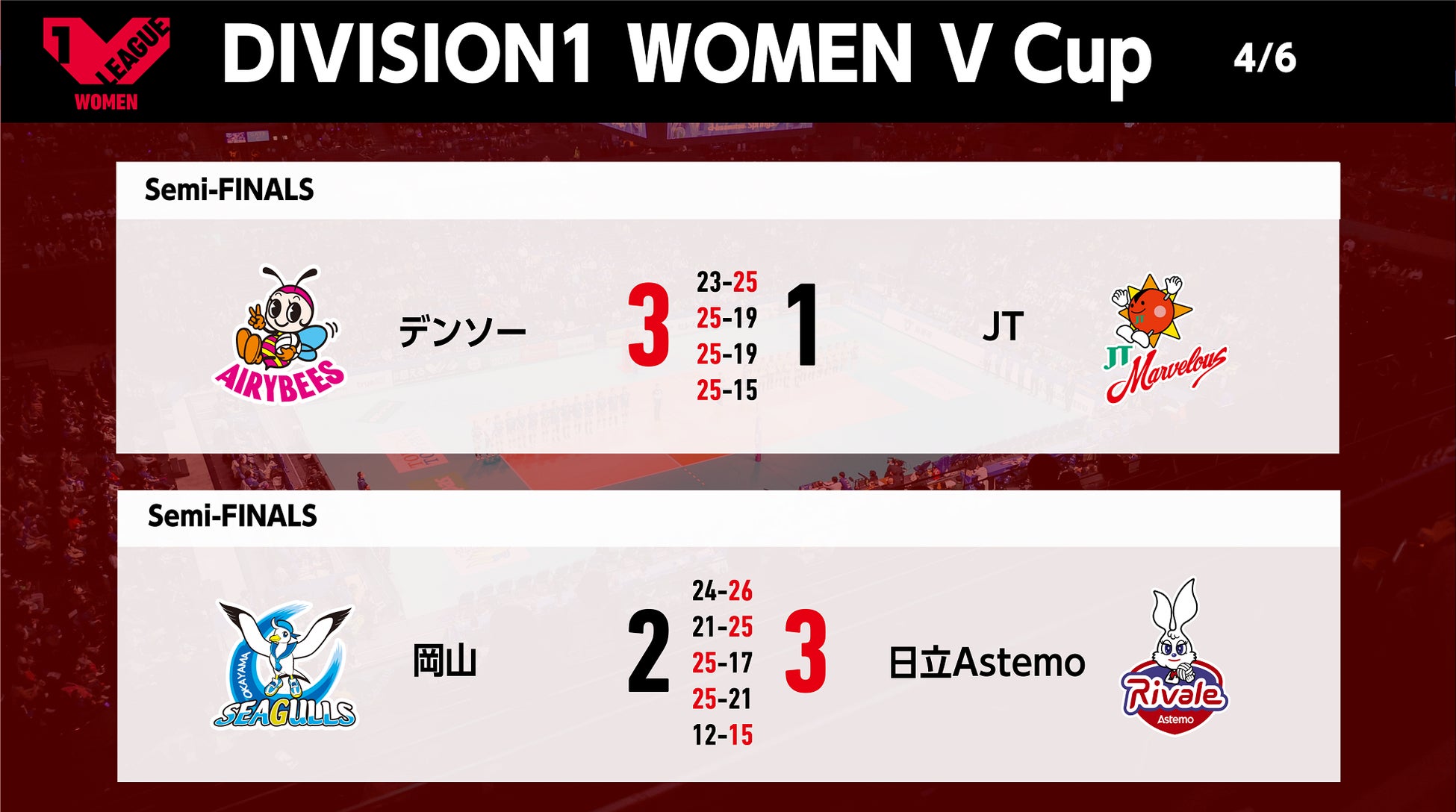 【バレー/Vリーグ】V1女子 V Cupファイナルの対戦カードがデンソーvs日立Astemoに決定！