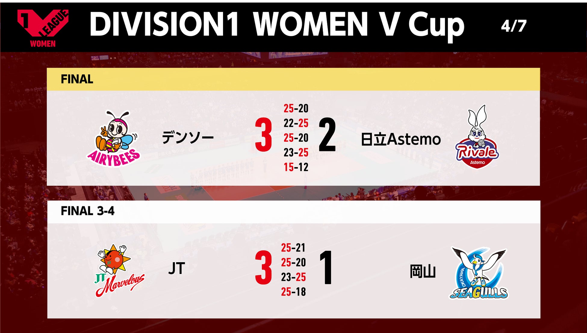 【バレー/Vリーグ】デンソーが全勝でV1女子 V Cupの優勝を飾る