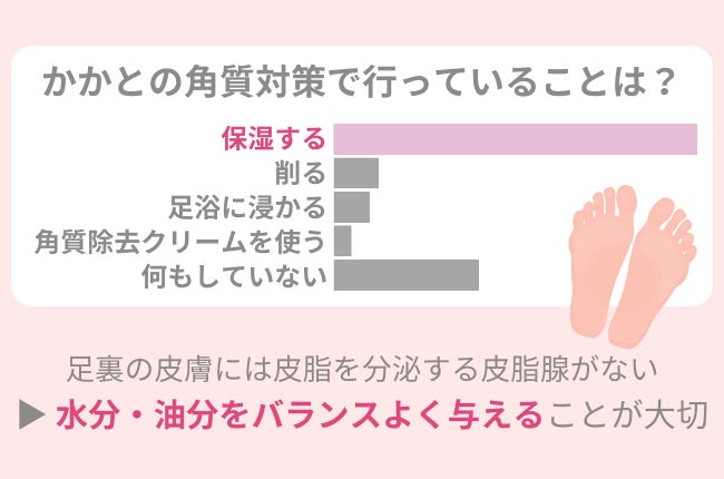 サンダルを履く準備はできてる？63.7％の女性が「かかとのひび割れ」に悩んだことアリ。『すべすべかかと』に...