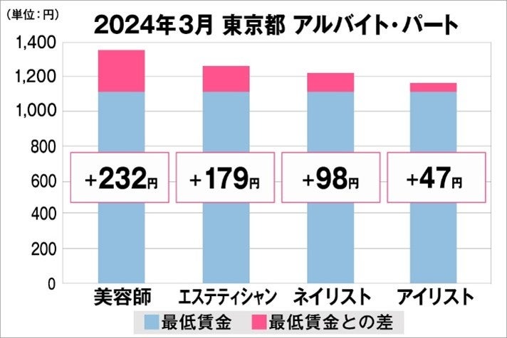 美プロ調べ「2024年3月　最低賃金から見る美容業界の給料調査」～東京版～