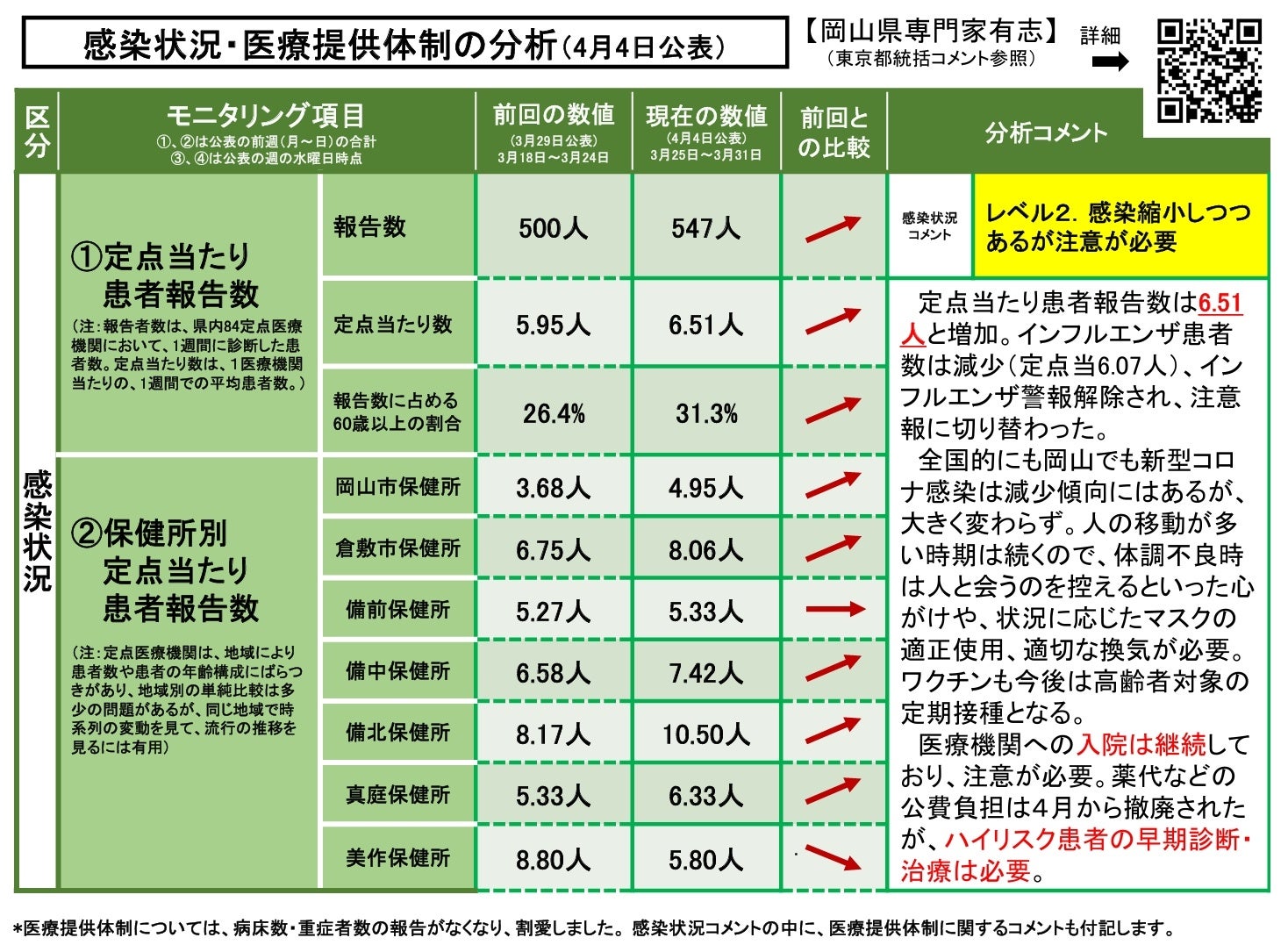 【岡山大学】岡山県内の感染状況・医療提供体制の分析について（2024年4月4日現在）