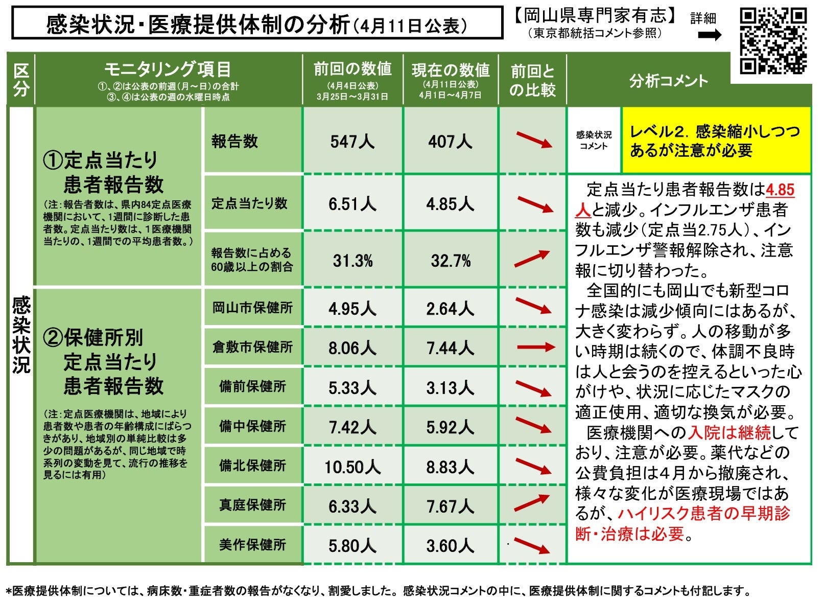 【岡山大学】岡山県内の感染状況・医療提供体制の分析について（2024年4月11日現在）