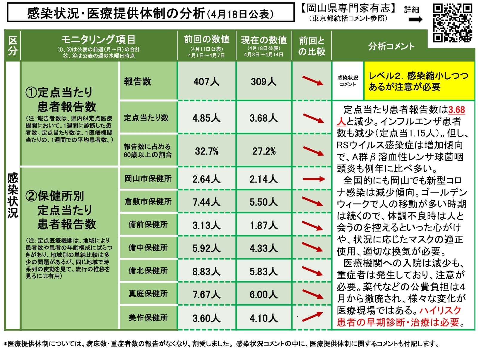 【岡山大学】岡山県内の感染状況・医療提供体制の分析について（2024年4月18日現在）