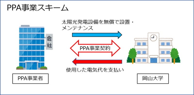 【岡山大学】岡山大学地球温暖化防止の取り組み PPA事業契約による太陽光発電にて二酸化炭素排出量削減！