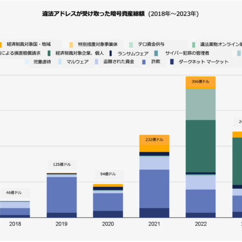 チェイナリシス、「2024 暗号資産犯罪動向調査レポート（日本語版）」を公開