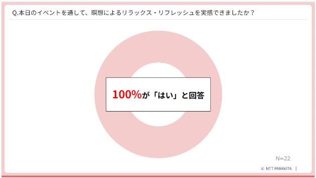 【みんなでパワーナップ　＃リラックスチャレンジ】お昼休みの"仮眠”で効果を実感！法人30社・のべ約130人が参加