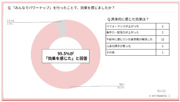 【みんなでパワーナップ　＃リラックスチャレンジ】お昼休みの"仮眠”で効果を実感！法人30社・のべ約130人が参加